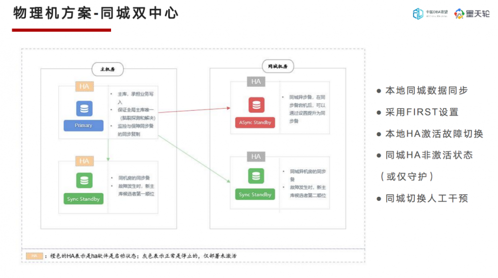 DTC 2023精彩回顾丨孔再华：openGauss在民生银行的应用实践