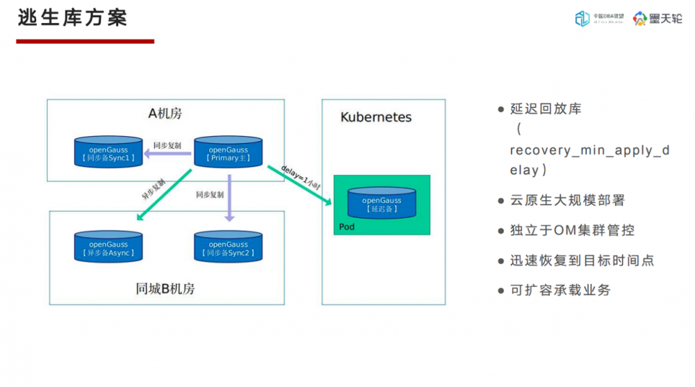 DTC 2023精彩回顾丨孔再华：openGauss在民生银行的应用实践