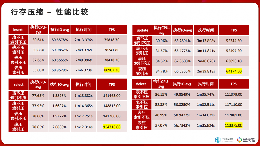 DTC 2023精彩回顾丨孔再华：openGauss在民生银行的应用实践