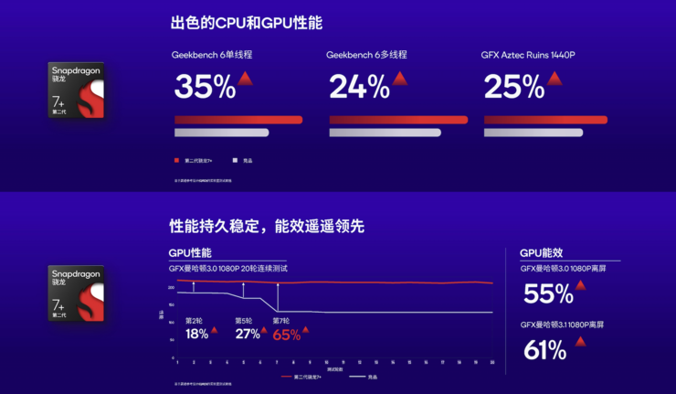 第二代骁龙7+「越级」，对手被「降为打击」