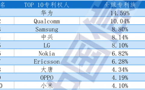 5G标准必要专利全球排名出炉：中国企业已占半壁江山，华为第一、小米首次进入前十
