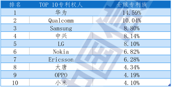 5G标准必要专利全球排名出炉：中国企业已占半壁江山，华为第一、小米首次进入前十