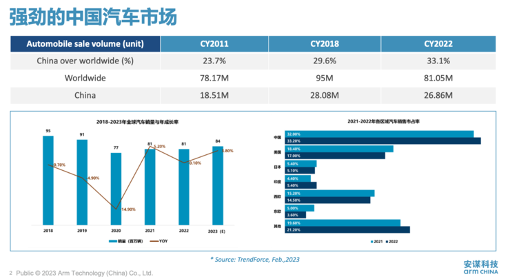 押注汽车市场的安谋科技，还想建一个AI开放生态