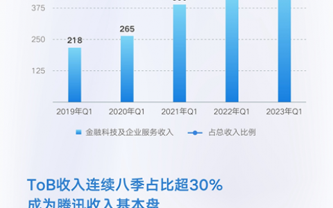 腾讯Q1财报：“三驾马车”发力，企业服务重回增长
