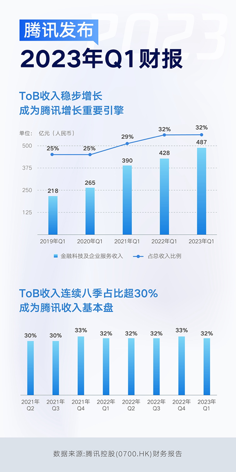 腾讯Q1财报：“三驾马车”发力，企业服务重回增长