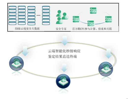 被APT“盯上”，360EDR一招化解