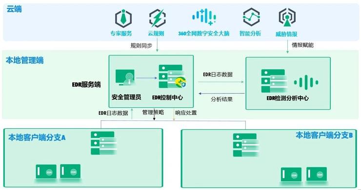 被APT“盯上”，360EDR一招化解