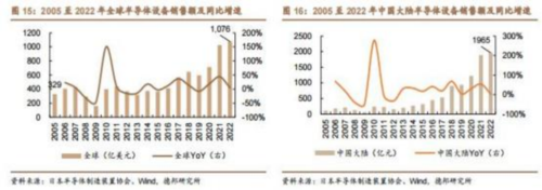 成都汇阳投资主题投资分析关于：半导体业绩下滑，这一分支逆势上涨！ 