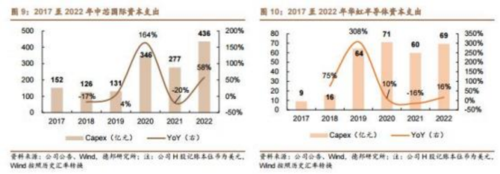 成都汇阳投资主题投资分析关于：半导体业绩下滑，这一分支逆势上涨！ 