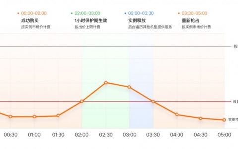 机器学习平台PAI支持抢占型实例，模型服务最高降本90%