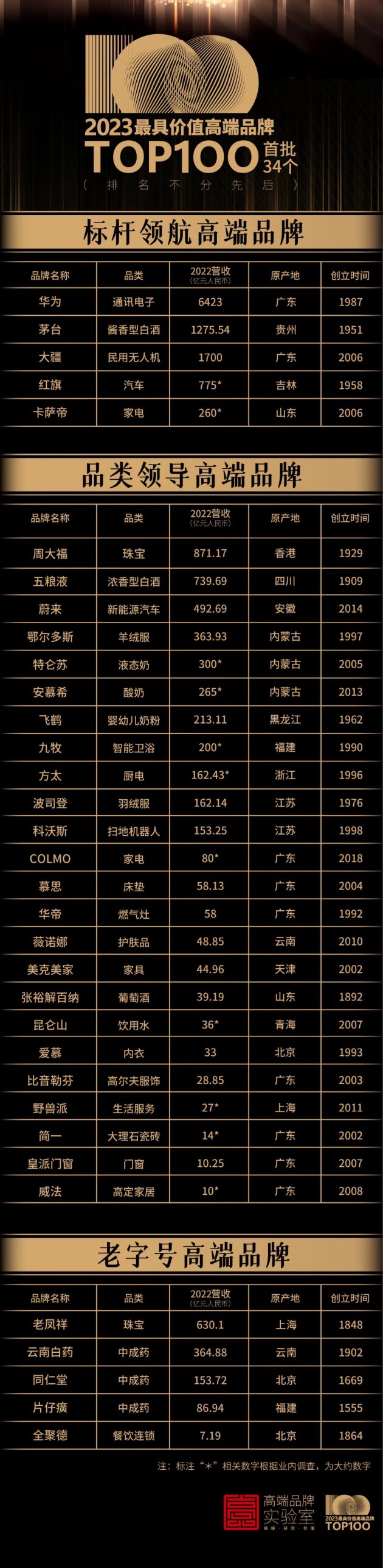 “高端品牌TOP100”发布，五大老字号入选榜单