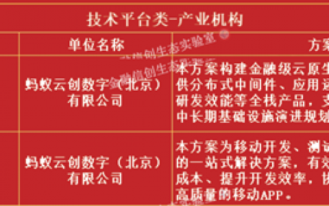 蚂蚁SOFAStack、mPaaS入选金融信创优秀解决方案