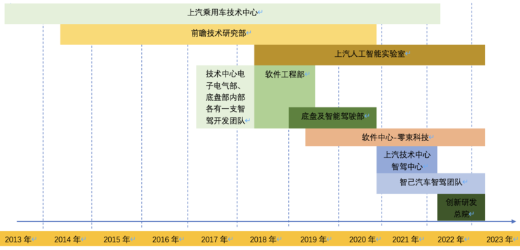 上汽智驾自研：一场挥霍十年的权力游戏