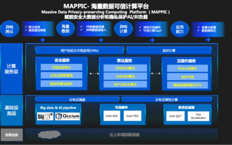 英特尔和蚂蚁链深化合作 推出面向大规模数据保护的可信计算平台MAPPIC