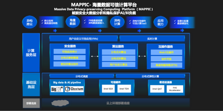 英特尔和蚂蚁链深化合作 推出面向大规模数据保护的可信计算平台MAPPIC