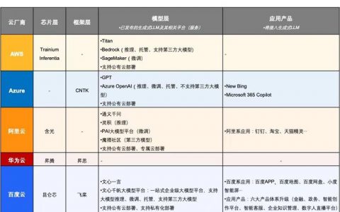 大模型的AB面：厂商讲算力，企业要落地