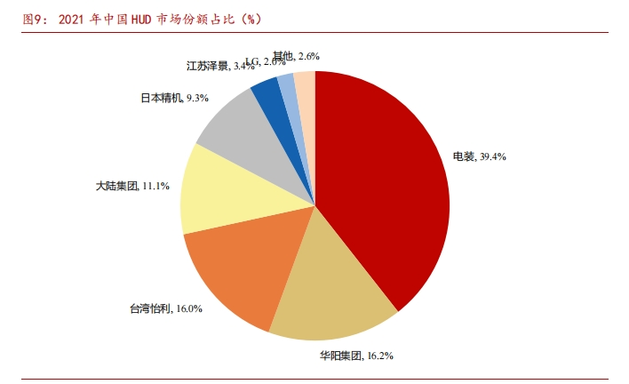 HUD狂飙上车，本土企业上演防守反击战