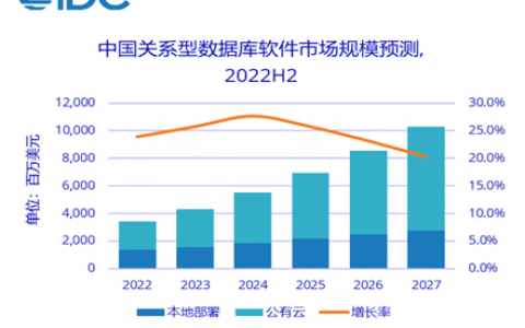 腾讯云数据库2022下半年本地部署市场收入同比增速达110%，远超市场平均水平