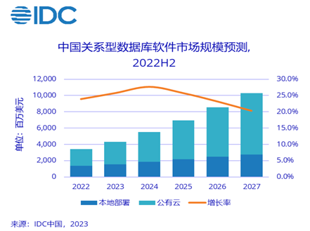 腾讯云数据库2022下半年本地部署市场收入同比增速达110%，远超市场平均水平