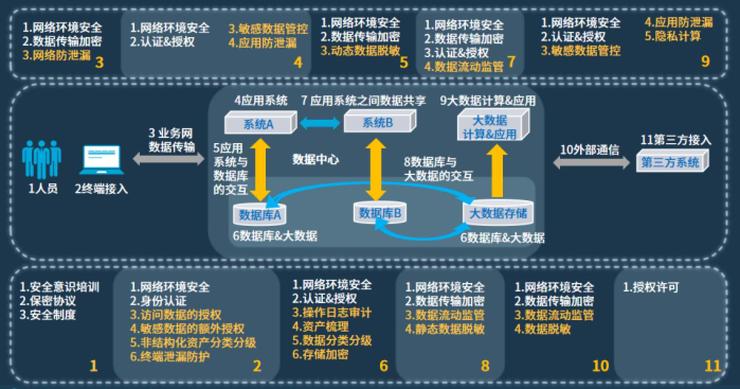 山石网科发布《数据安全治理白皮书2.0》