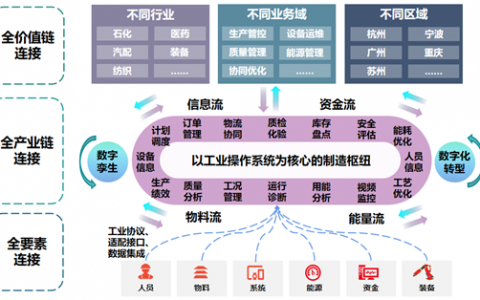 打造中国自主知识产权的工业操作系统，赋能未来智造