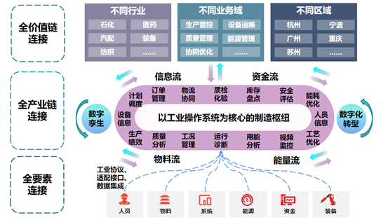 打造中国自主知识产权的工业操作系统，赋能未来智造