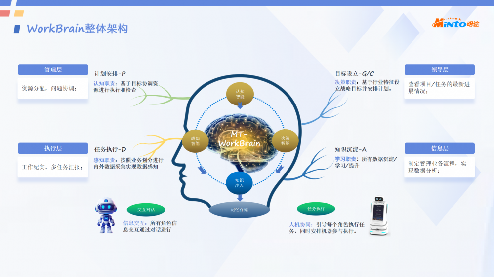 开创数字人WorkChat工作领域应用，打造数字大脑WorkBrain领先技术