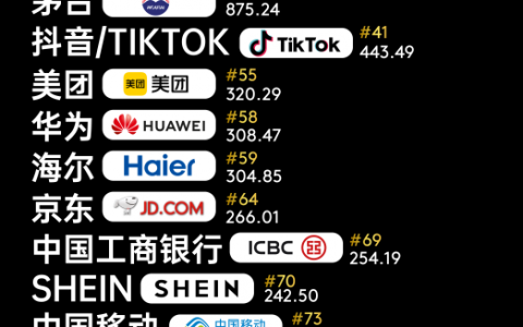 2023全球品牌百强新鲜出炉，腾讯华为海尔等14家中国品牌上榜