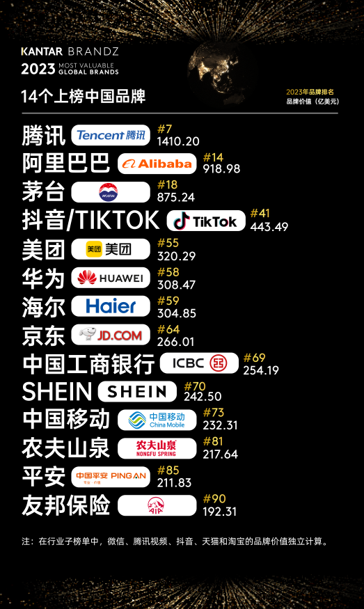 2023全球品牌百强新鲜出炉，腾讯华为海尔等14家中国品牌上榜