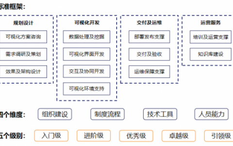 首家！阿里云完成数据可视化服务能力评估