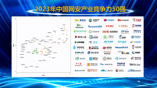 “2023年中国网安产业竞争力50强”榜单揭晓，奇安信连续三年位居第一
