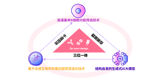 Aureka完成千万美元种子轮融资，高通量数字生物技术与AI结合颠覆大分子药物研发范式