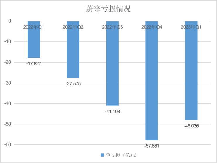 蔚来发布毛利率「历史最低」财报，留给李斌的时间不多了