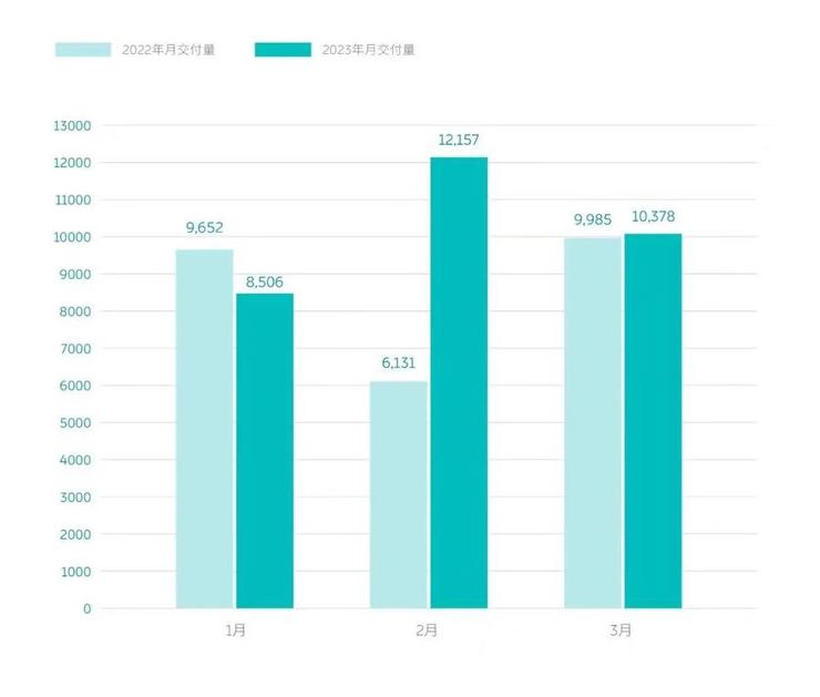 蔚来发布毛利率「历史最低」财报，留给李斌的时间不多了