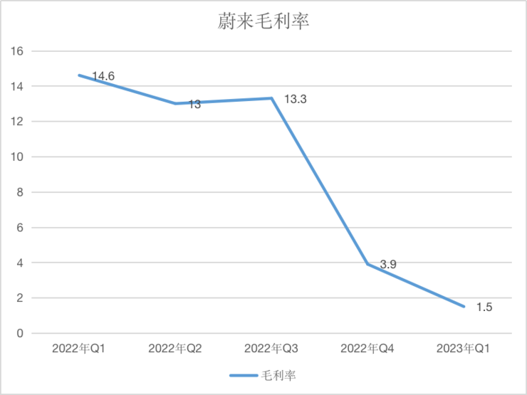 蔚来发布毛利率「历史最低」财报，留给李斌的时间不多了