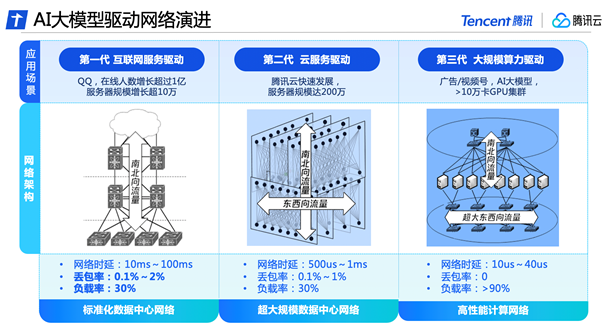 面向AI大模型，腾讯云首次完整披露自研星脉高性能计算网络