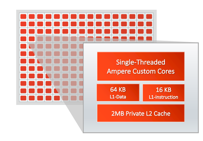 再创纪录！Ampere推出192自研核云原生服务器CPU