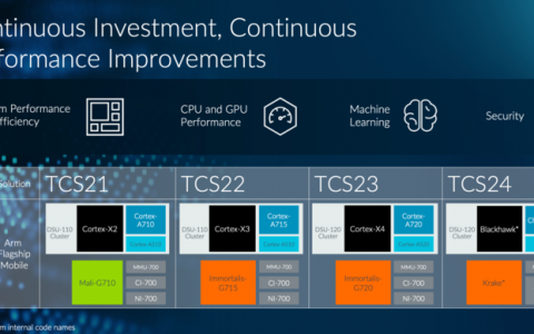 Arm最新一代CPU和GPU性能同时提升15%