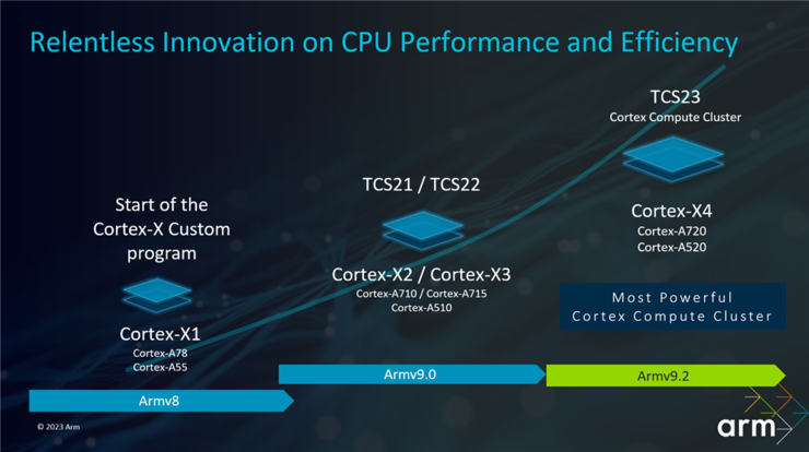 Arm最新一代CPU和GPU性能同时提升15%