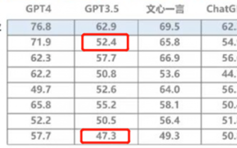 工联院大模型测评：360智脑位列国产第一梯队表现超ChatGPT
