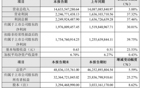 大华股份发布2023年半年度业绩快报：营收146.34亿元，业绩持续增长