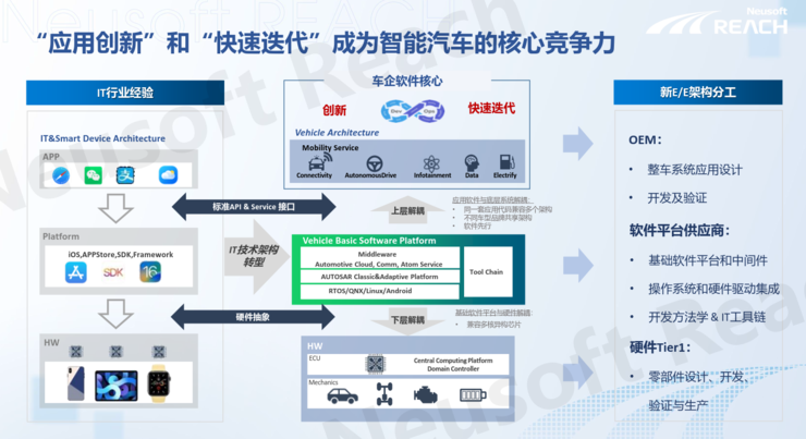 本土化汽车操作系统的发展路径与落地实践 | GAIR Live