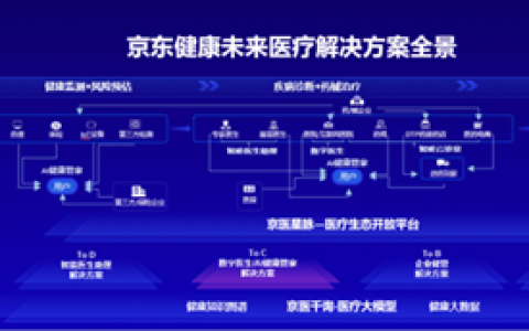 2023京东全球科技探索者大会在京举行：京东健康首次发布医疗大模型“京医千询”