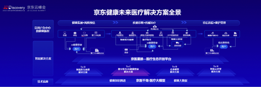 2023京东全球科技探索者大会在京举行：京东健康首次发布医疗大模型“京医千询”