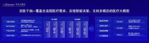 2023京东全球科技探索者大会在京举行：京东健康首次发布医疗大模型“京医千询”