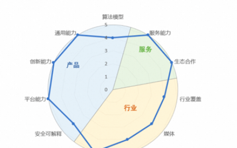 IDC发布AI大模型评估报告，阿里云在11项指标中获6项满分