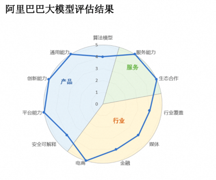 IDC发布AI大模型评估报告，阿里云在11项指标中获6项满分