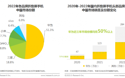 连续三年市场份额过半，华为折叠屏为何如此受欢迎？创新是关键