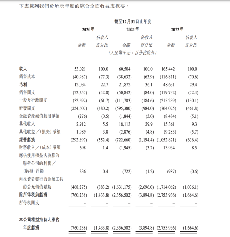 黑芝麻、速腾港股排队上市了：2022年，一个亏28亿元，一个亏21亿元