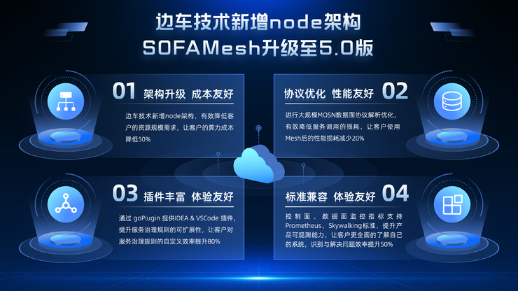 拥抱云原生时代，蚂蚁SOFA Mesh助力超30家金融机构共享数字化红利